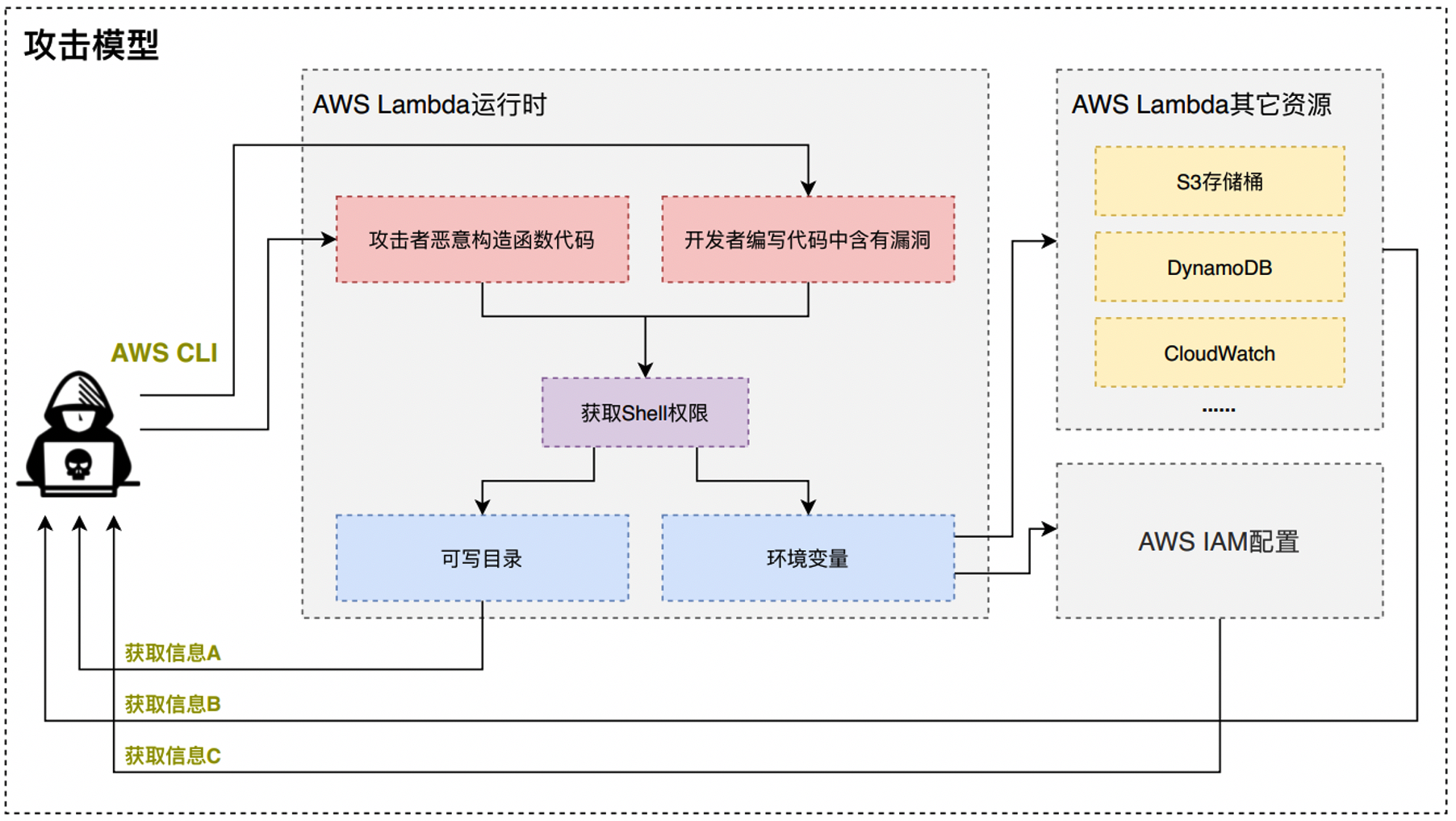 Aws Cli 利用 方法