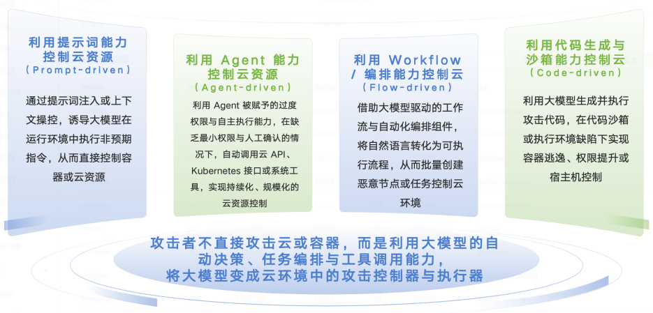 图12. 模型对云基础设施的威胁场景分类