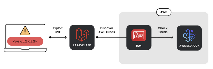 图3. Laravel漏洞利用流程