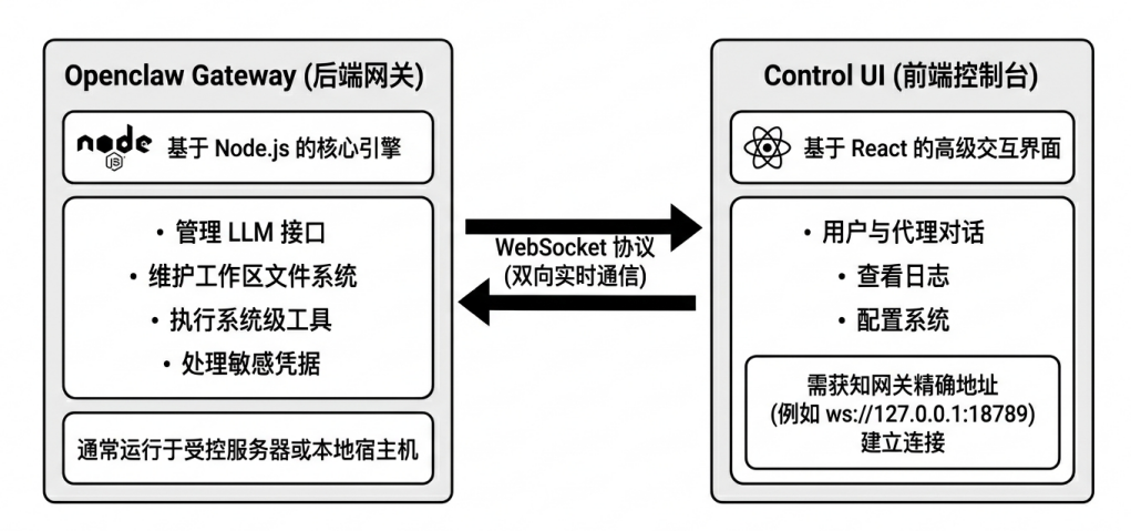 图1. OpenClaw Gateway 后端与 Control UI 前端交互逻辑图