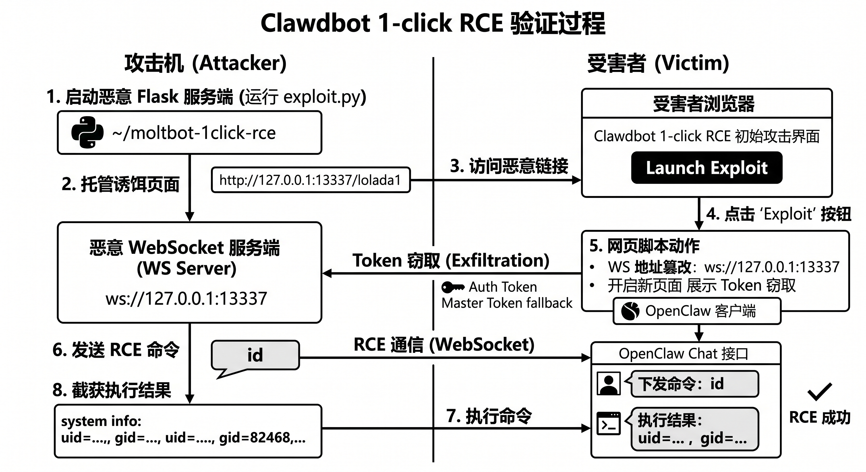 图7. 执行效果验证流程