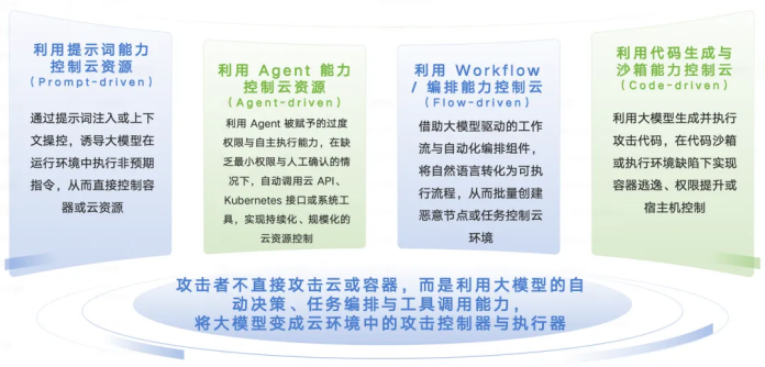 图10. 模型对云基础设施的威胁场景分类