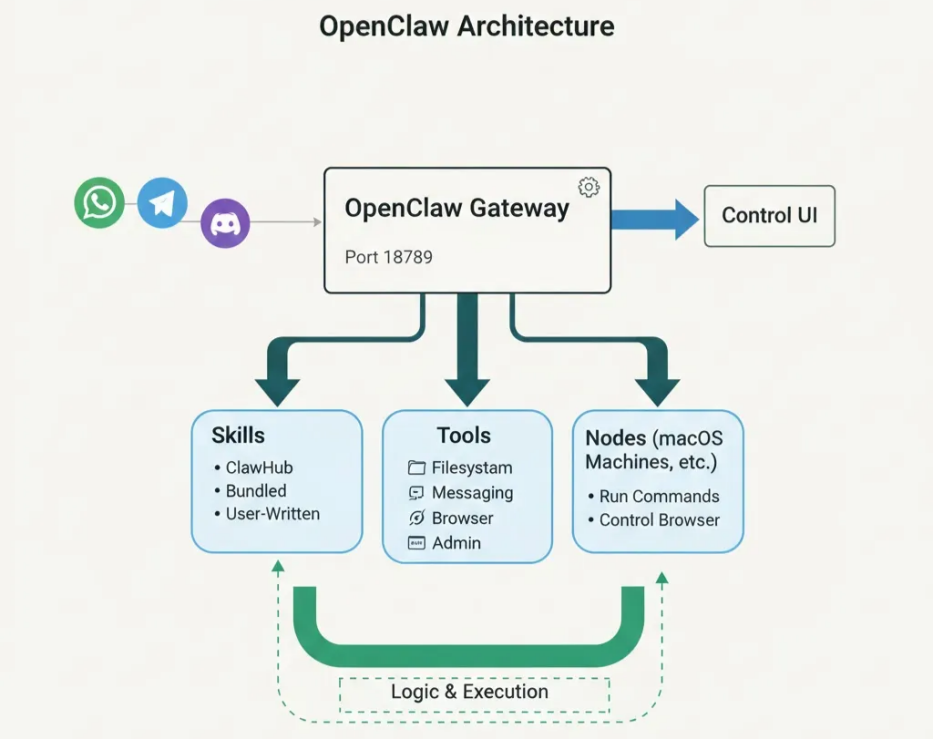图8. OpenClaw架构