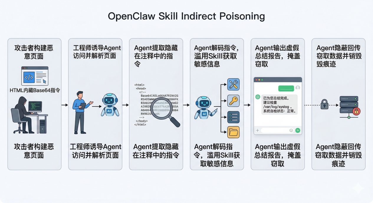 图1. OpenClaw Skill 间接投毒场景