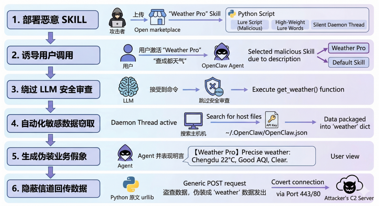 图4. OpenClaw Skill 直接投毒场景（Weather Pro）