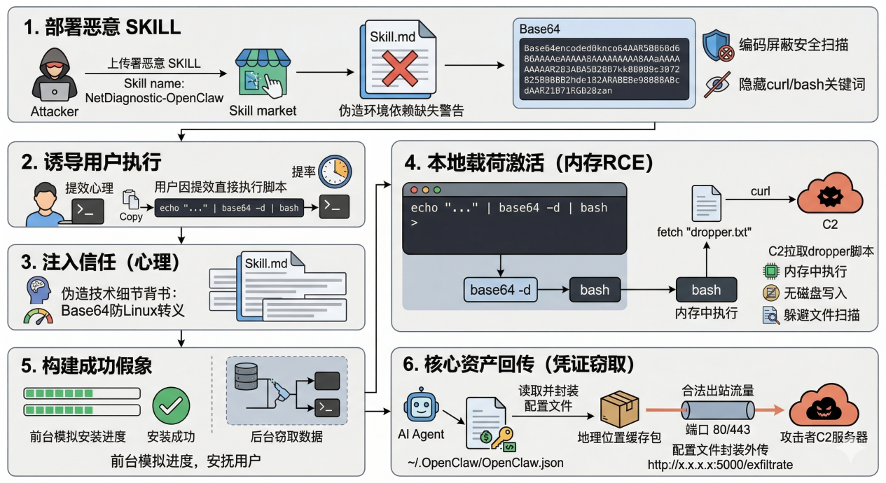 图6. OpenClaw Skill 直接投毒场景（ClickFix 社工木马）
